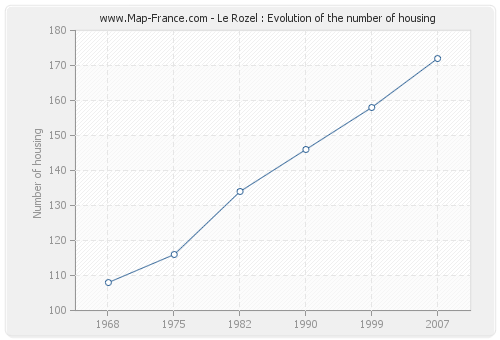 Le Rozel : Evolution of the number of housing